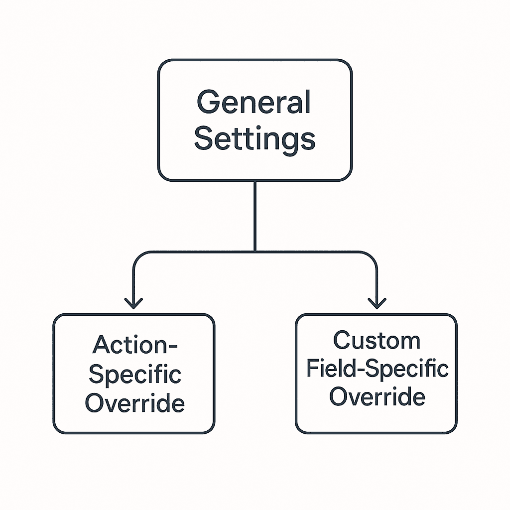 Diagram showing AnswerPal’s general settings being used as defaults, with specific actions and custom fields overriding settings as needed.