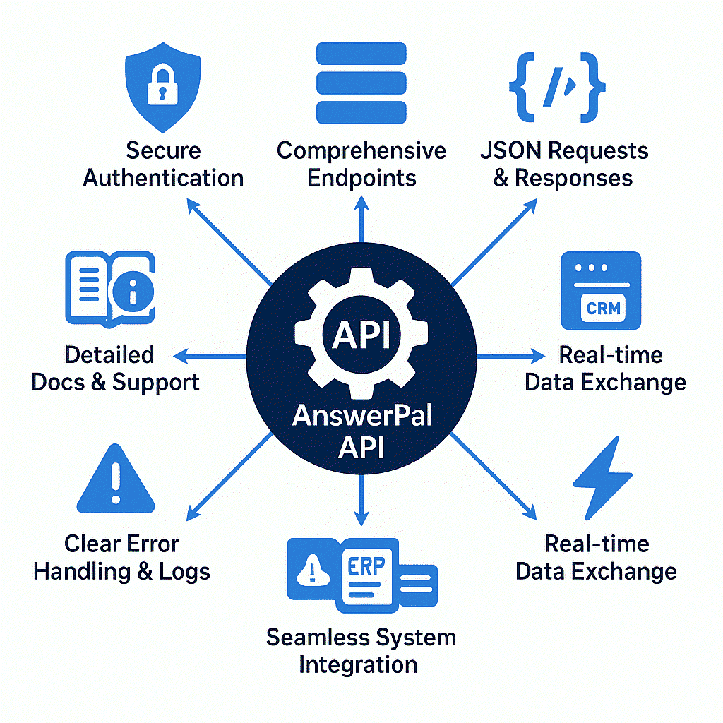 Overzichtelijke illustratie van AnswerPal API, met centrale API-kern verbonden aan functies zoals authenticatie, endpoints, JSON requests, automatisering, real-time data-uitwisseling, systeemintegraties, duidelijke foutmeldingen en uitgebreide documentatie.