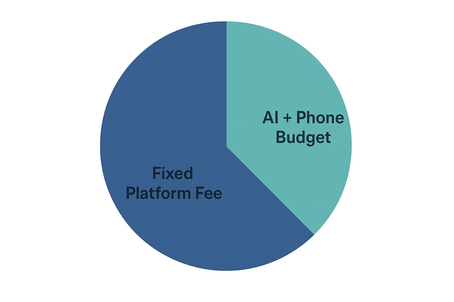 Pie chart illustrating the split between the fixed monthly fee and the AI + Phone Budget in AnswerPal's pricing.