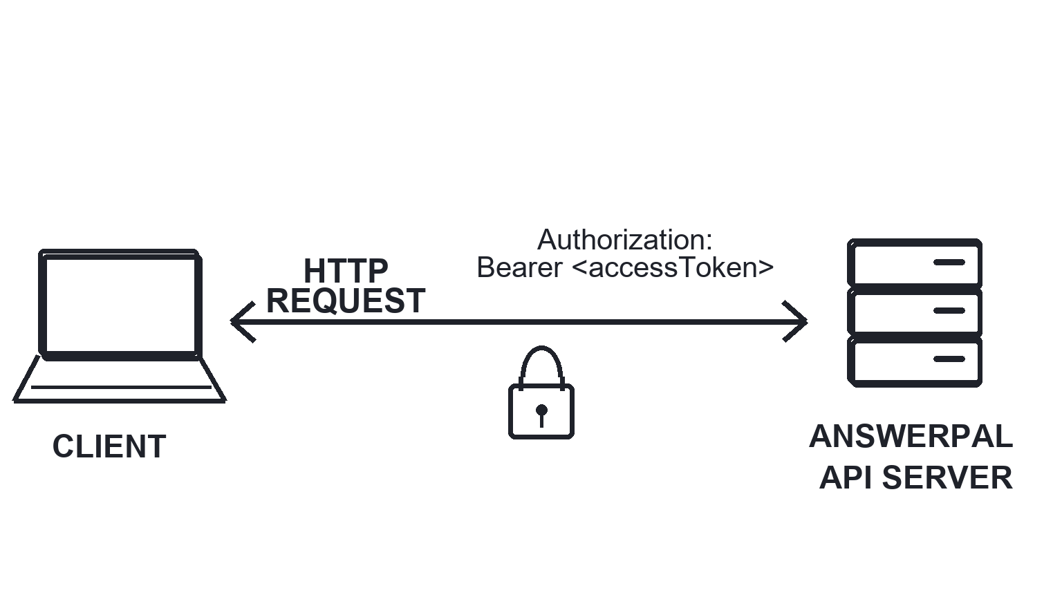 Diagram showing an API client sending an HTTP request with Authorization: Bearer  to the AnswerPal API server.